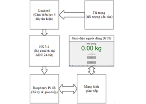 XÂY DỰNG VÀ ĐÁNH GIÁ ĐỘ ỔN ĐỊNH CỦA HỆ THỐNG CÂN TRONG MÔI TRƯỜNG  NHIỆT ĐỘ